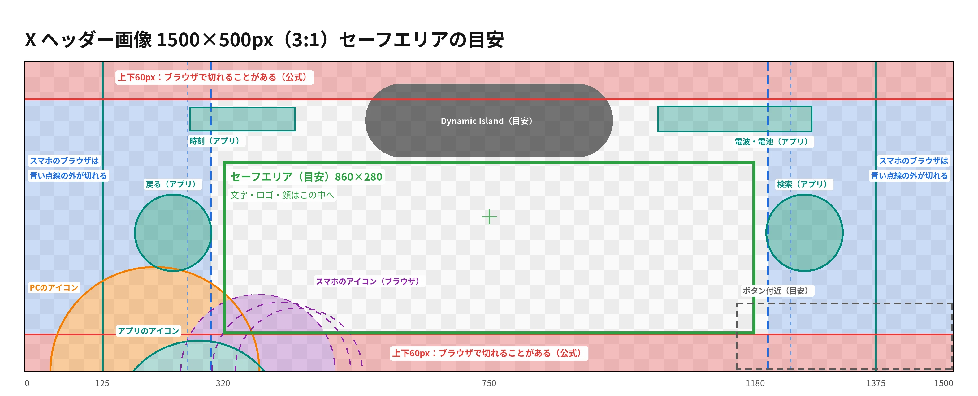 ヘッダー1500×500pxのガイド。上下60px、スマホのブラウザとiPhoneアプリで切れる左右、アプリの時刻・Dynamic Island・戻るボタン・検索ボタン、アイコンが重なる左下、セーフエリア x 320〜1180・y 160〜440 を示した図